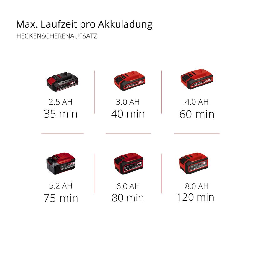 Einhell Akku-Laufzeiten Heckenschere