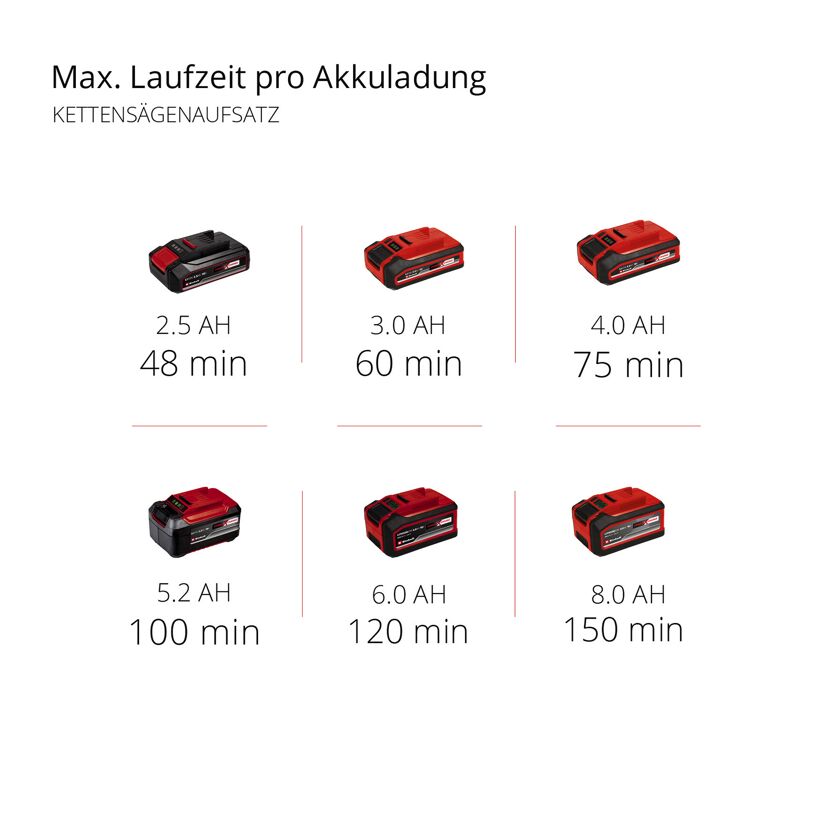 Einhell Akkus mit verschiedenen Amperestunden und Laufzeiten