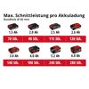 Akku-Kapazitäten und Schnittleistung im Vergleich