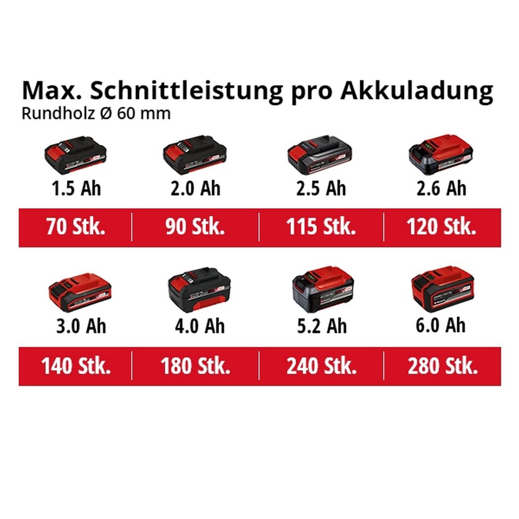 Akku-Kapazitäten und Schnittleistung im Vergleich