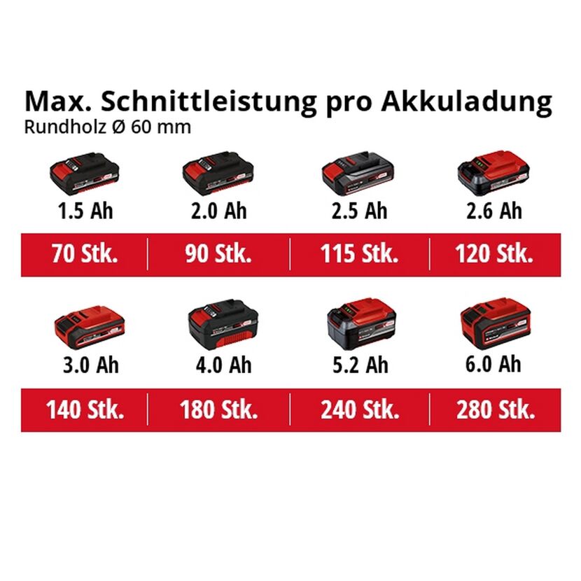 Akku-Kapazitäten und Schnittleistung im Vergleich