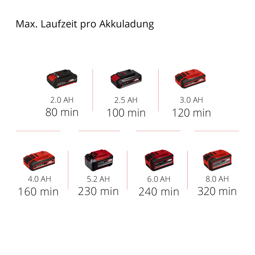 Einhell Akkus mit verschiedenen Laufzeiten