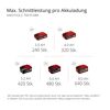 Einhell Akkus mit verschiedenen Kapazitäten.