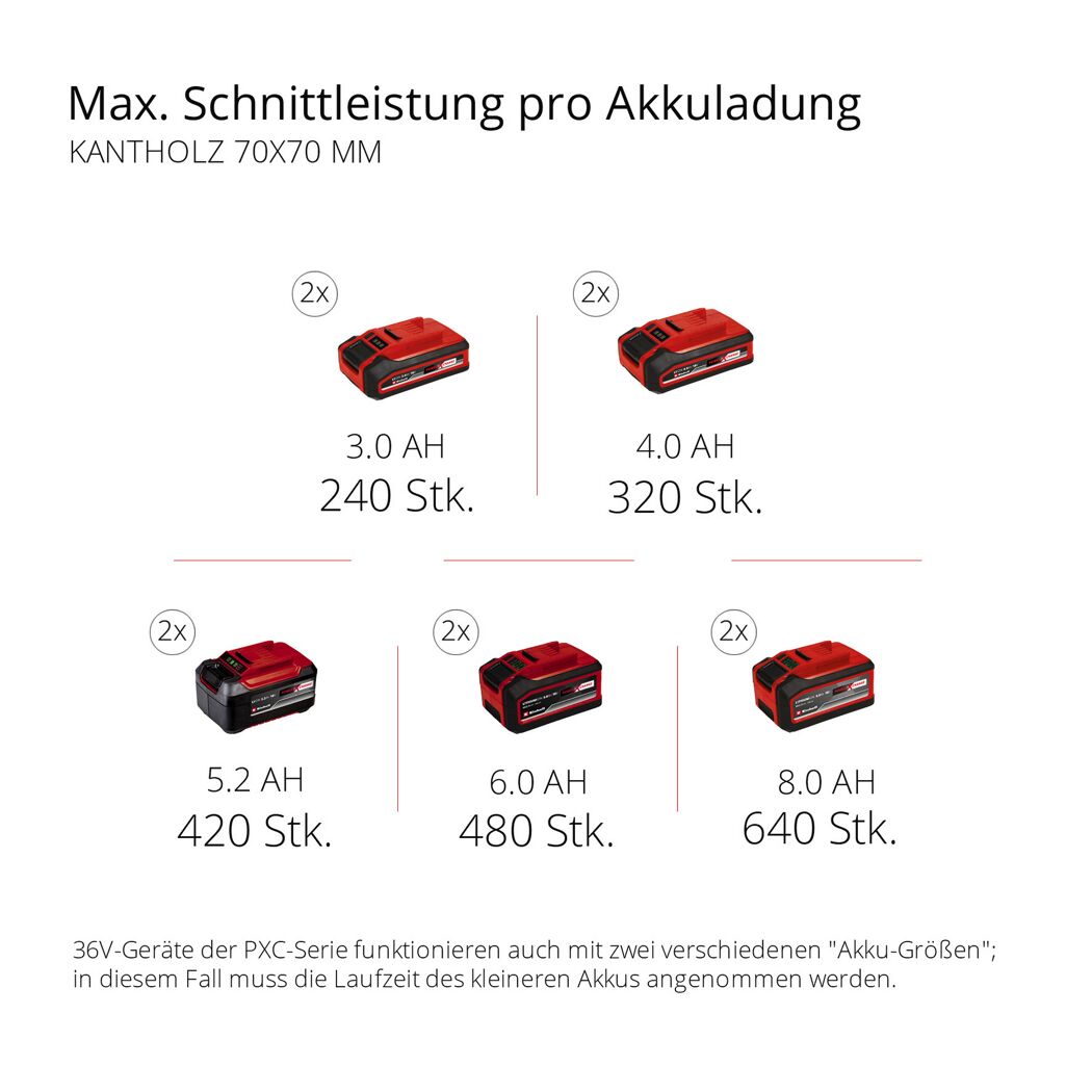 Einhell Akkus mit verschiedenen Kapazitäten.