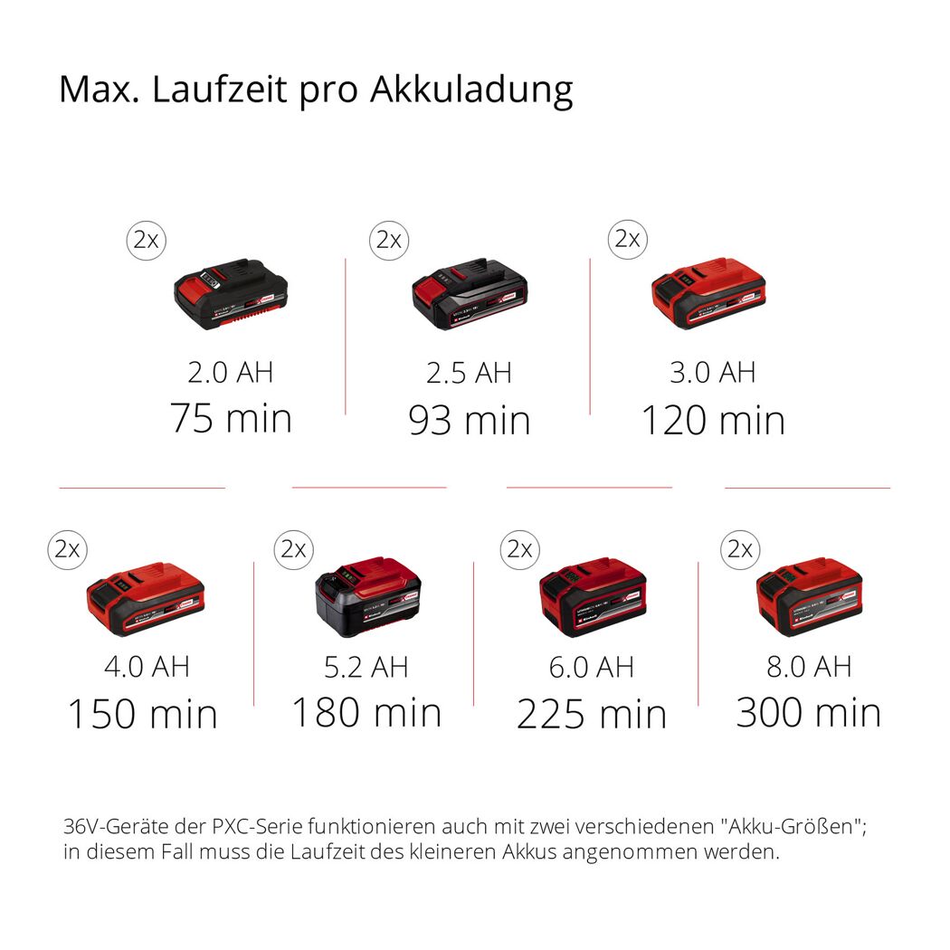 Einhell Akku-Laufzeiten