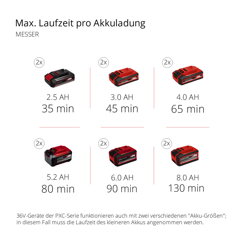 Einhell Akku-Laufzeiten