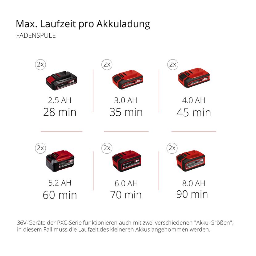 Einhell Akku-Laufzeiten