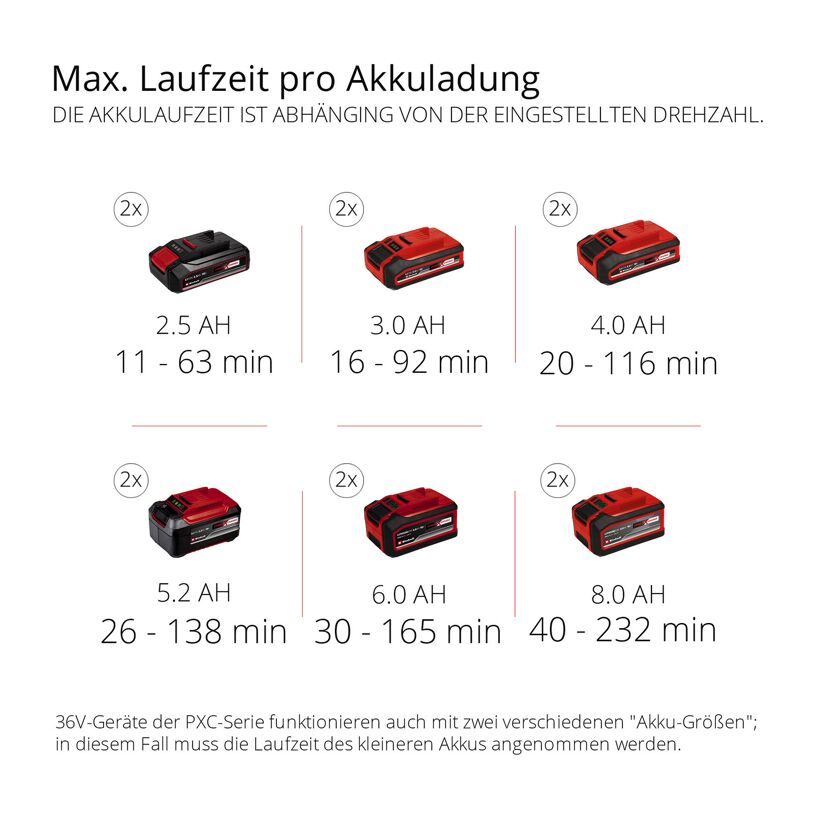 Einhell Akku-Laufzeiten für 2,5-8,0 AH