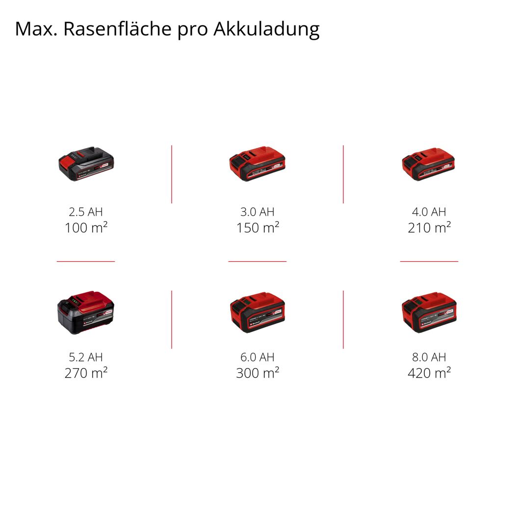 Einhell Akku-Kapazitäten und maximale Rasenflächen pro Ladung.