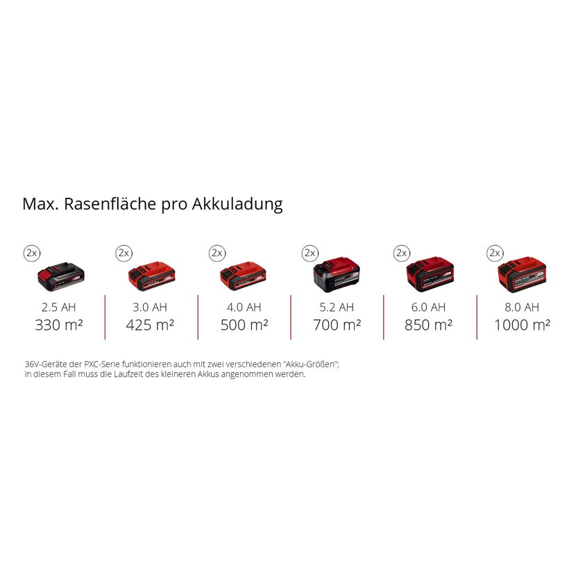Akkulaufzeit Rasenmäher je nach Akkugröße