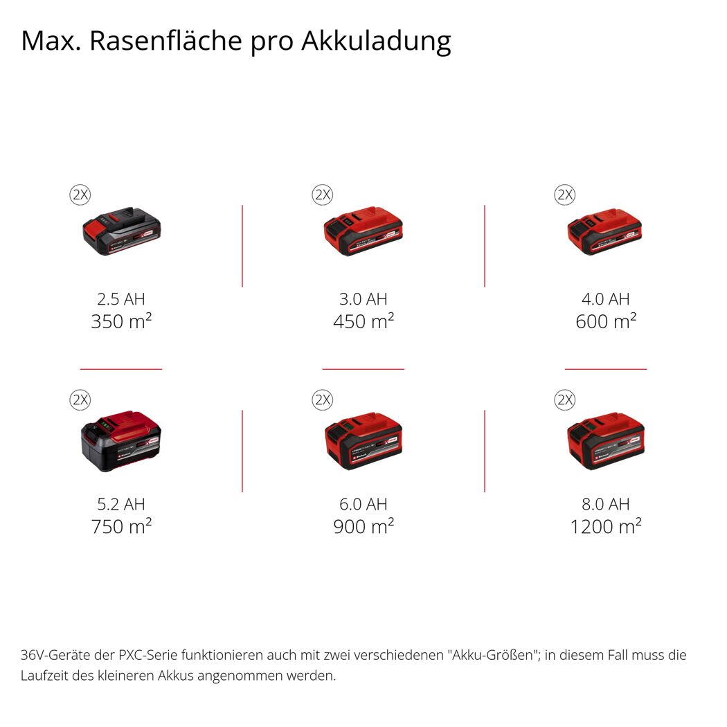 Übersicht verschiedener Akkus und deren maximaler Rasenfläche pro Ladung.