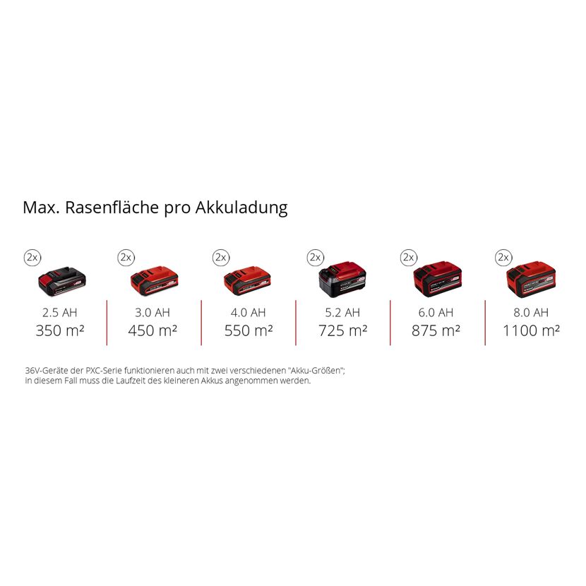 Akkulaufzeit Rasenmäher je nach Akkugröße