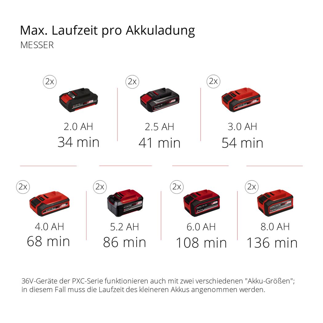 Einhell Akku-Laufzeiten für verschiedene Messer