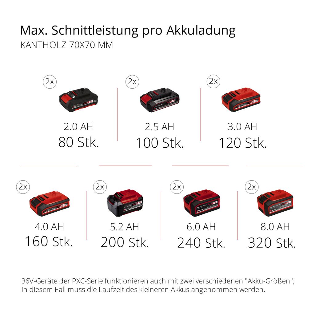 Einhell Akku Power X-Change in verschiedenen Größen