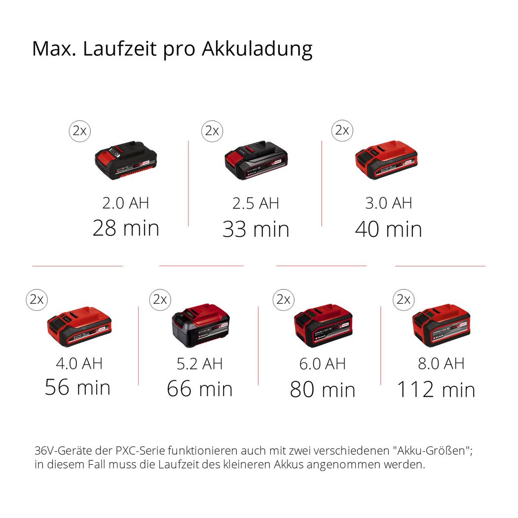 Einhell Akkus mit verschiedenen Laufzeiten