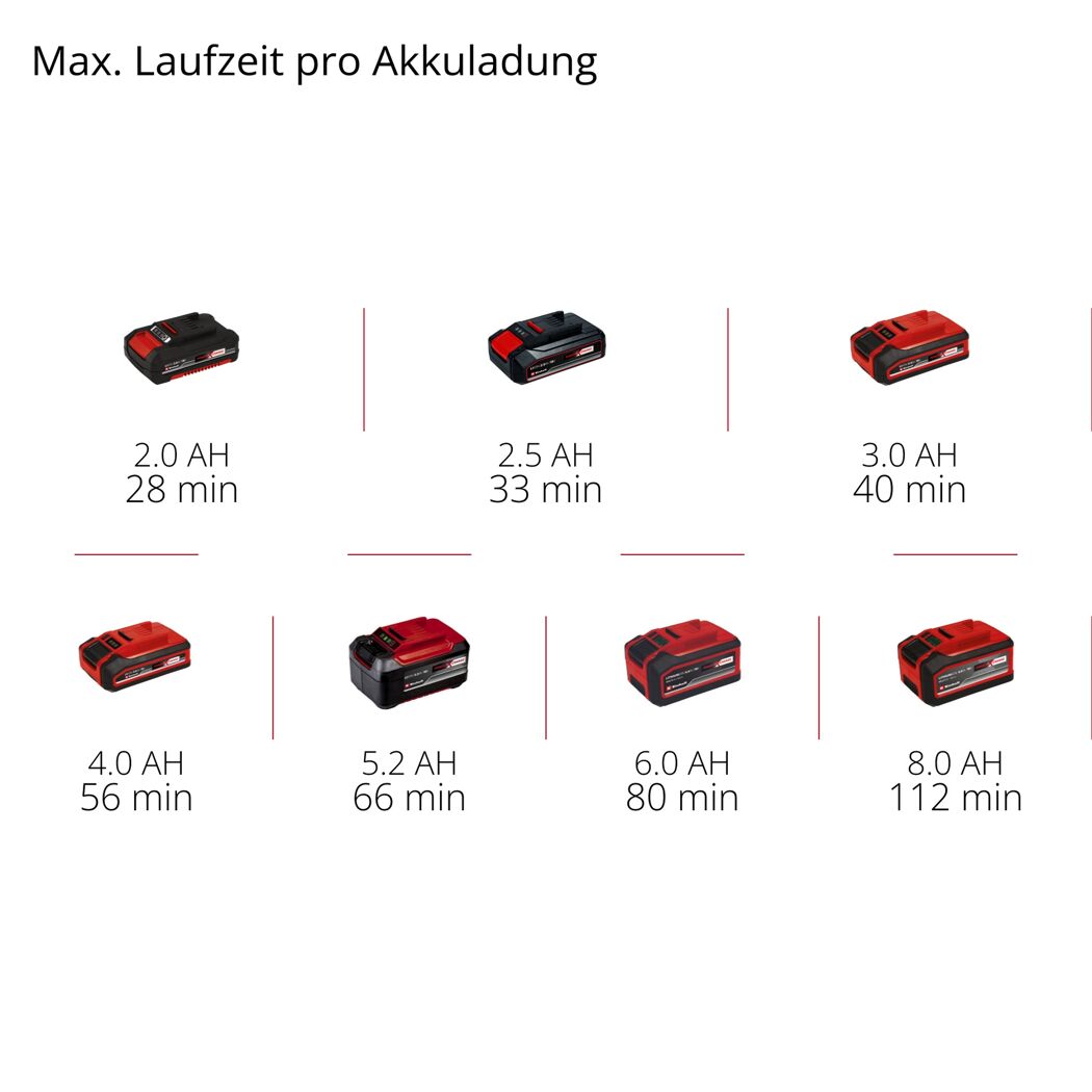 Einhell Akku-Laufzeiten