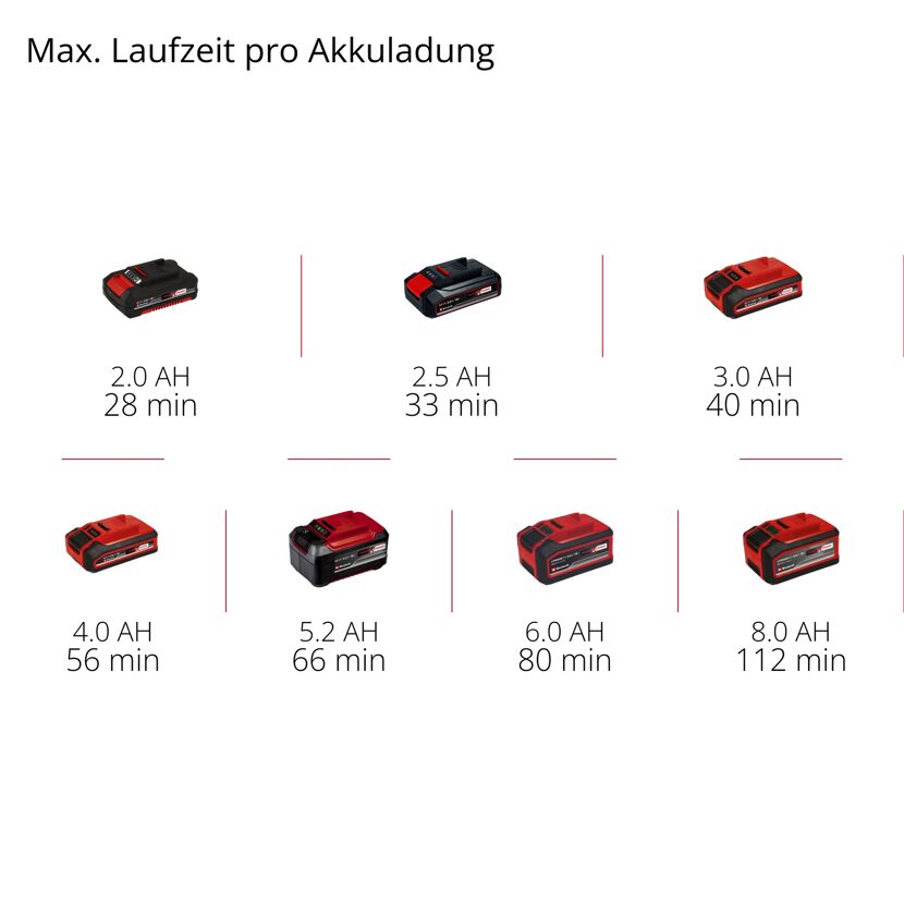 Einhell Akku-Laufzeiten
