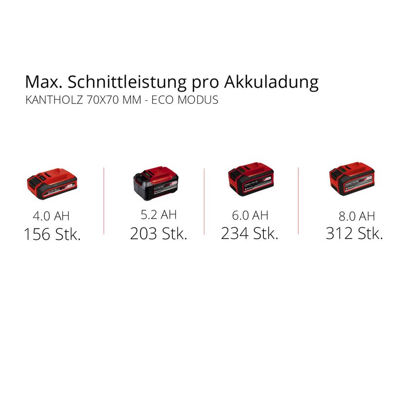 Vier Akkus mit unterschiedlicher Schnittleistung