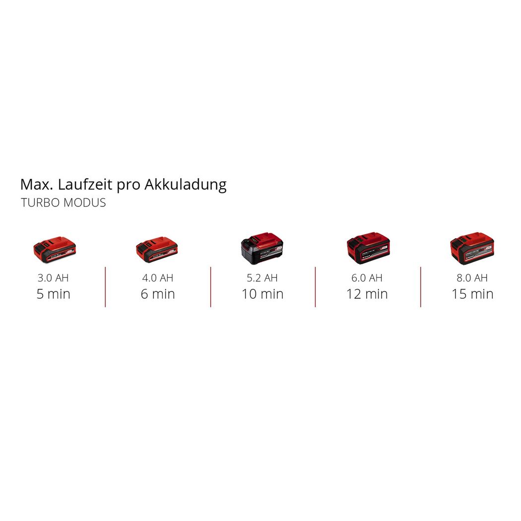 Akkulaufzeiten im Turbo Modus
