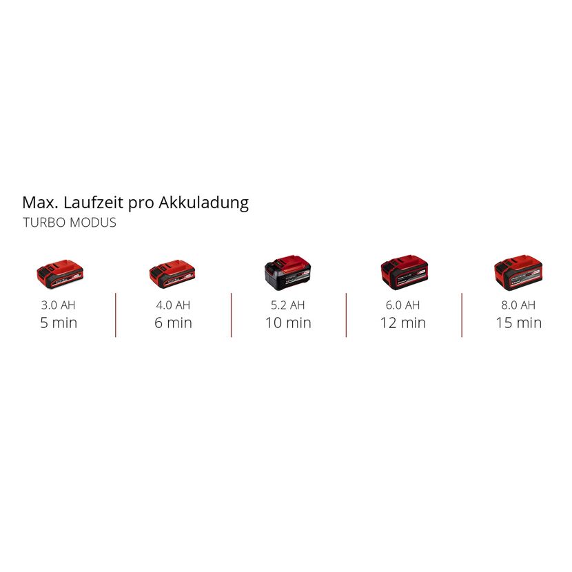 Akkulaufzeiten im Turbo Modus
