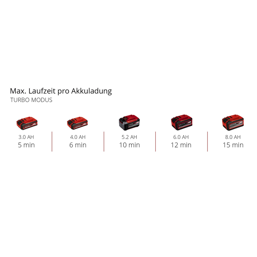 Akkulaufzeiten im Turbo Modus