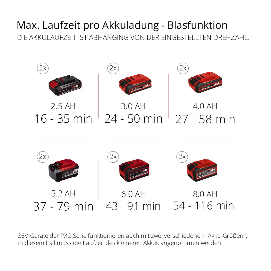 Einhell Akkus mit verschiedenen Kapazitäten