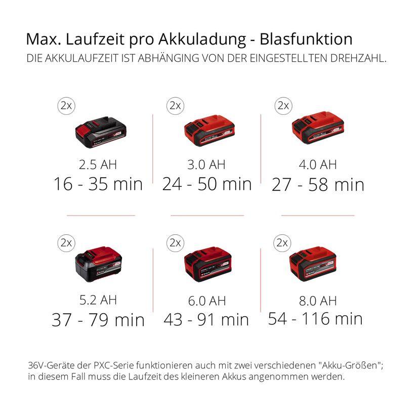 Einhell Akkus mit verschiedenen Kapazitäten