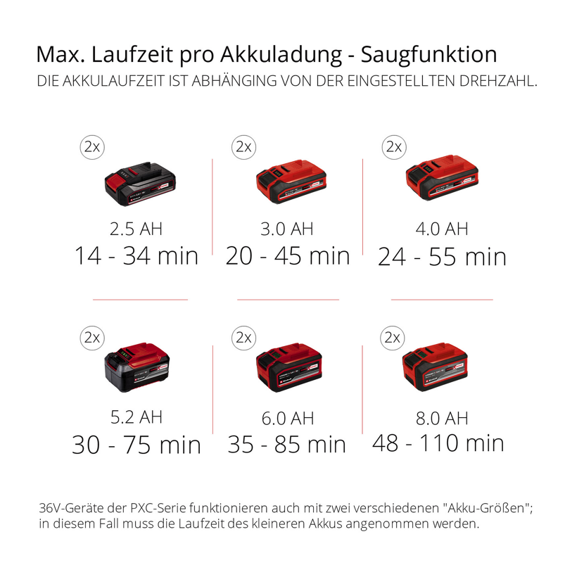 Einhell Akkus mit verschiedenen Kapazitäten.