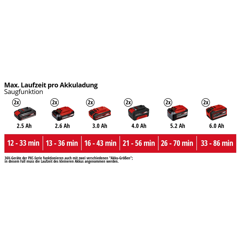 Akkulaufzeiten von 12 bis 86 Minuten je nach Akku