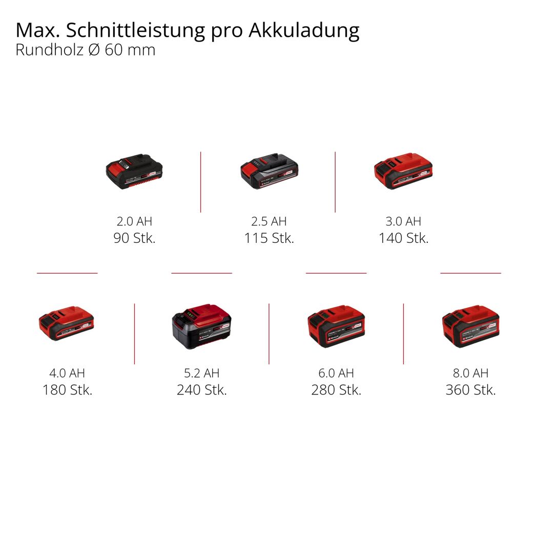 Akku-Astsäge 'GE-GS 18/150 Li - Solo' ohne Akku und Ladegerät