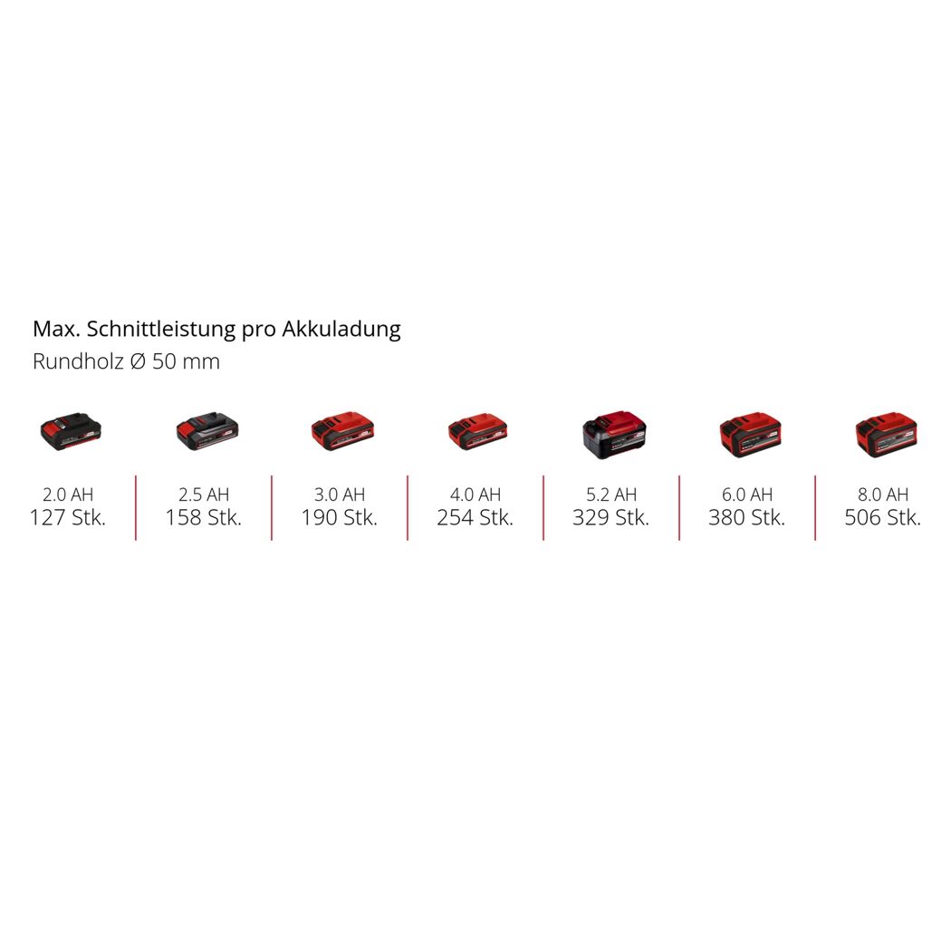 Akku-Kapazitäten und Schnittleistung der Akku-Astsäge