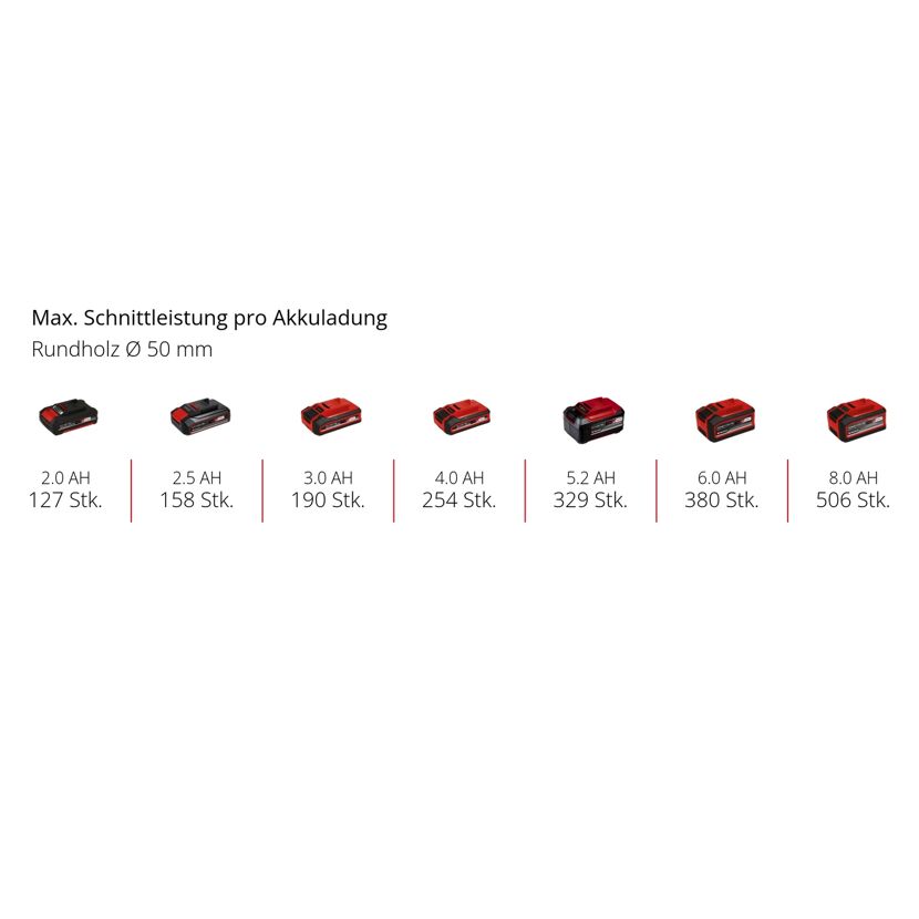 Akku-Kapazitäten und Schnittleistung der Akku-Astsäge