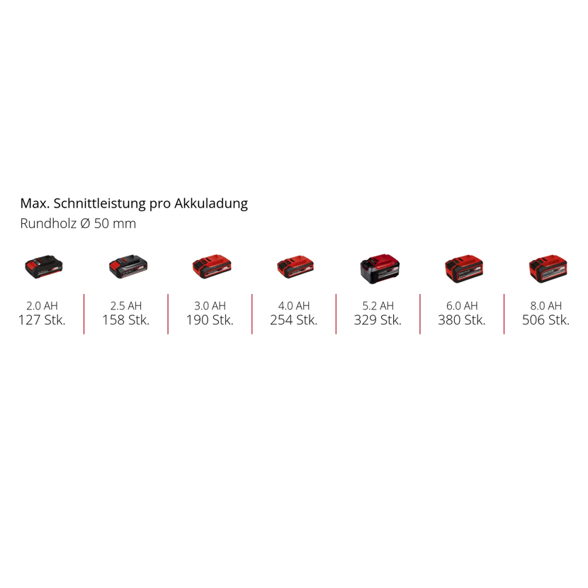 Akku-Kapazitäten und Schnittleistung der Akku-Astsäge