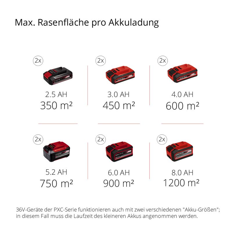Einhell Akku-Größen und Rasenfläche pro Akkuladung