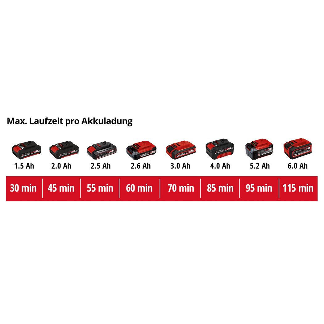 Akkulaufzeiten von 30 bis 115 Minuten