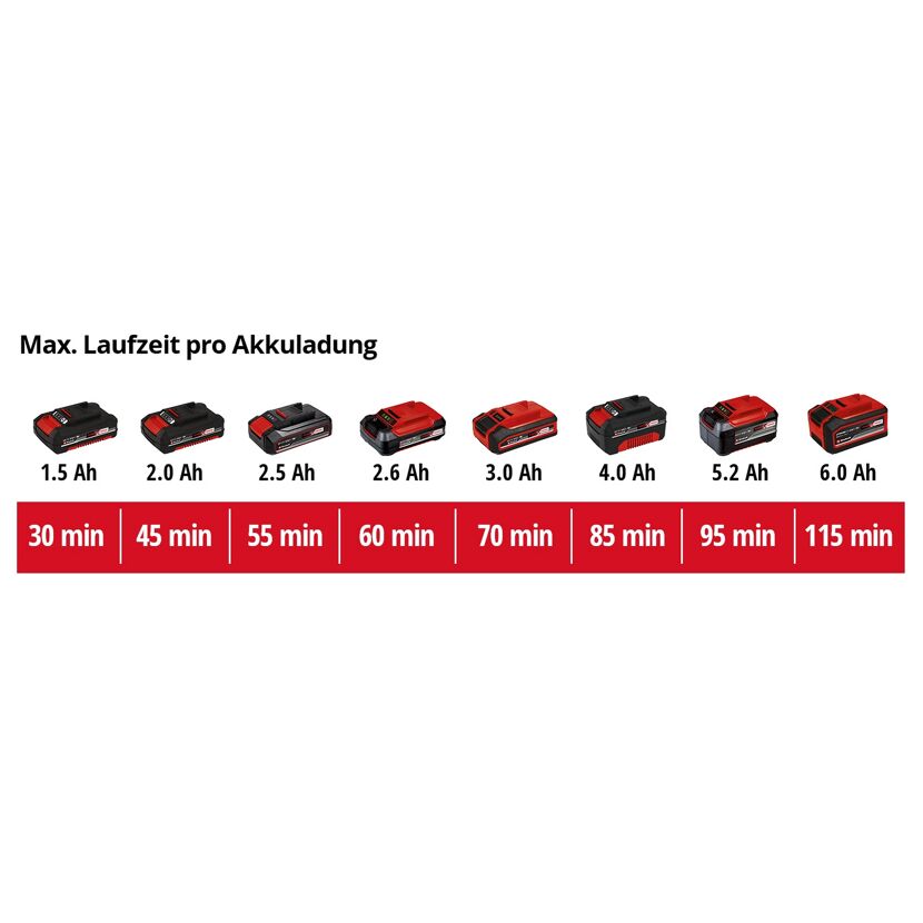 Akkulaufzeiten von 30 bis 115 Minuten