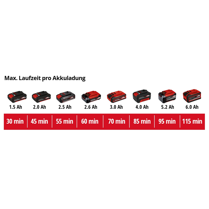 Akkulaufzeiten von 30 bis 115 Minuten