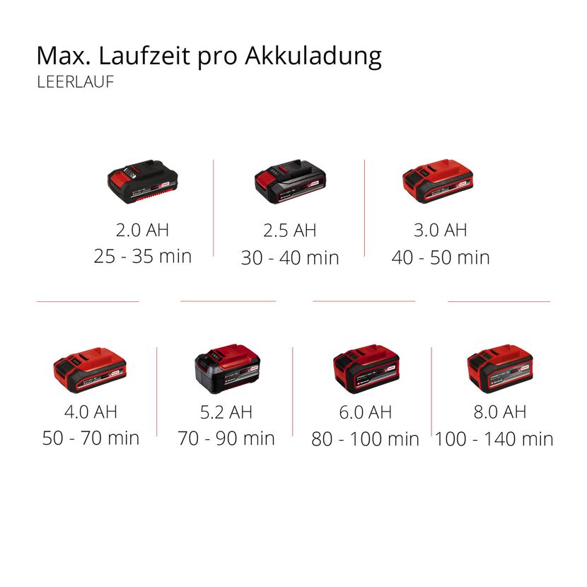 Einhell-Akkus mit unterschiedlichen Kapazitäten und Laufzeiten