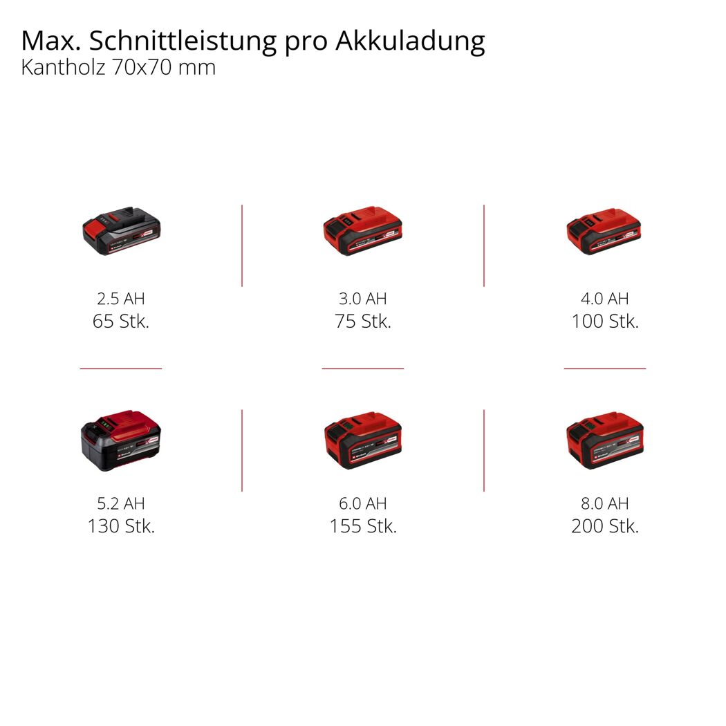Einhell Akku-Schnittleistung für Kantholz 70x70 mm