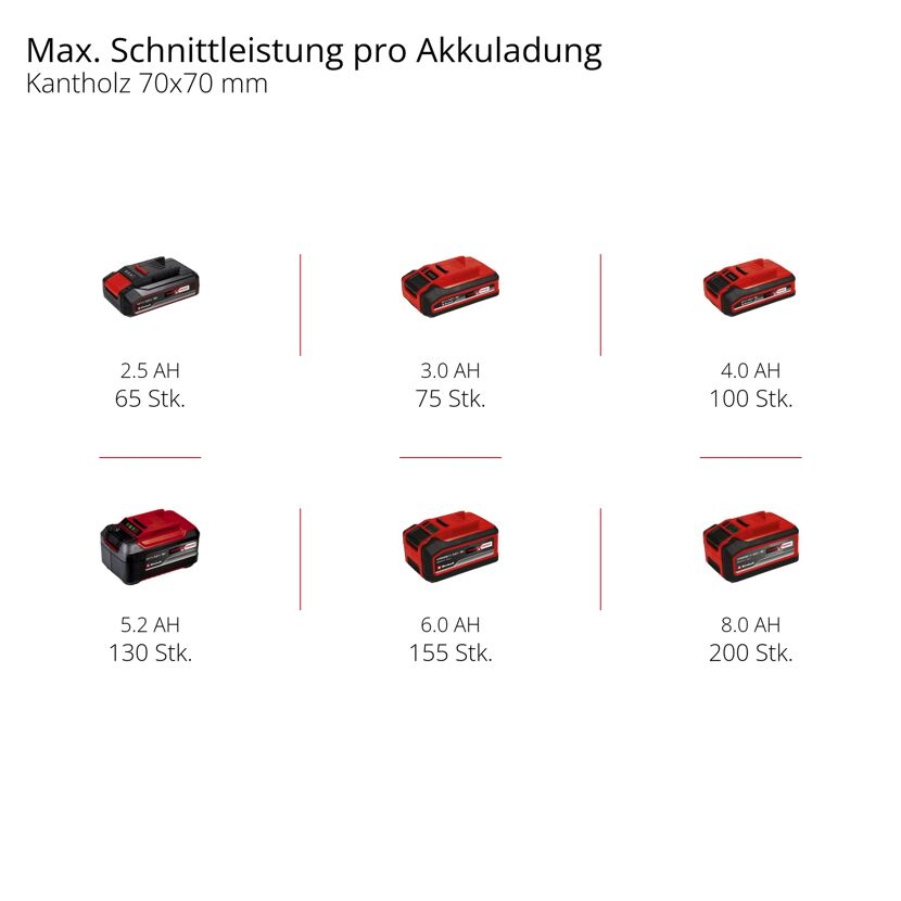 Einhell Akku-Schnittleistung für Kantholz 70x70 mm