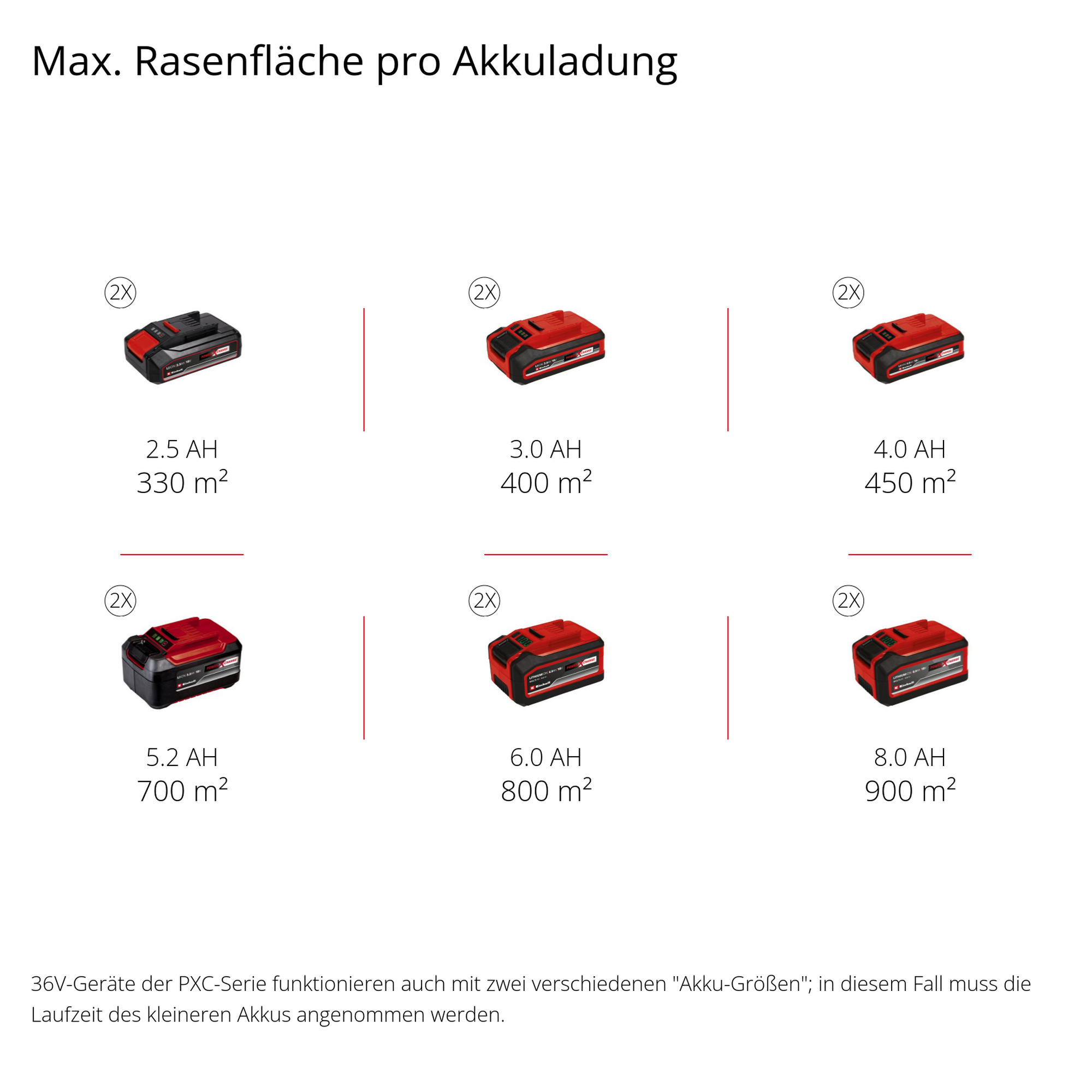 Akku-Rasenmäher 'GP-CM 36/450' Professional 2 x 18 V Akkus, bis 450 m²