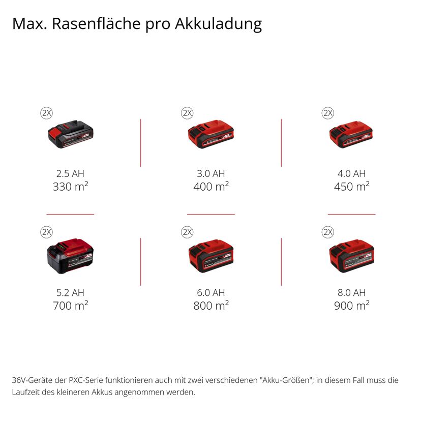 Akku-Rasenmäher 'GP-CM 36/450' Professional 2 x 18 V Akkus, bis 450 m²