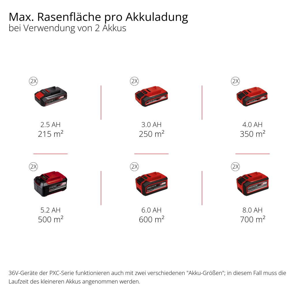 Tabelle: Akku-Leistung und gemähte Rasenfläche