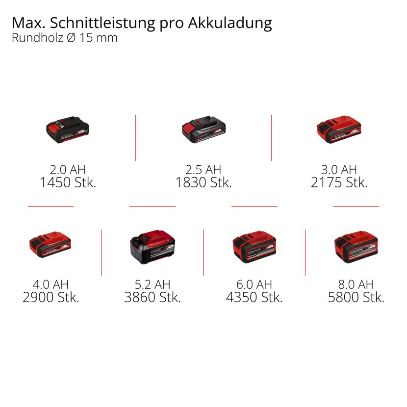Akkus für Akku-Astschere