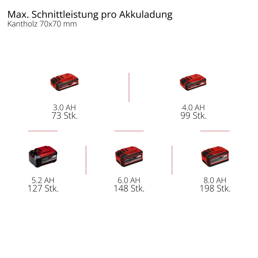 Akku-Multifunktionswerkzeug 'Professional GP-HC 18/5020 Li T BL-Solo'