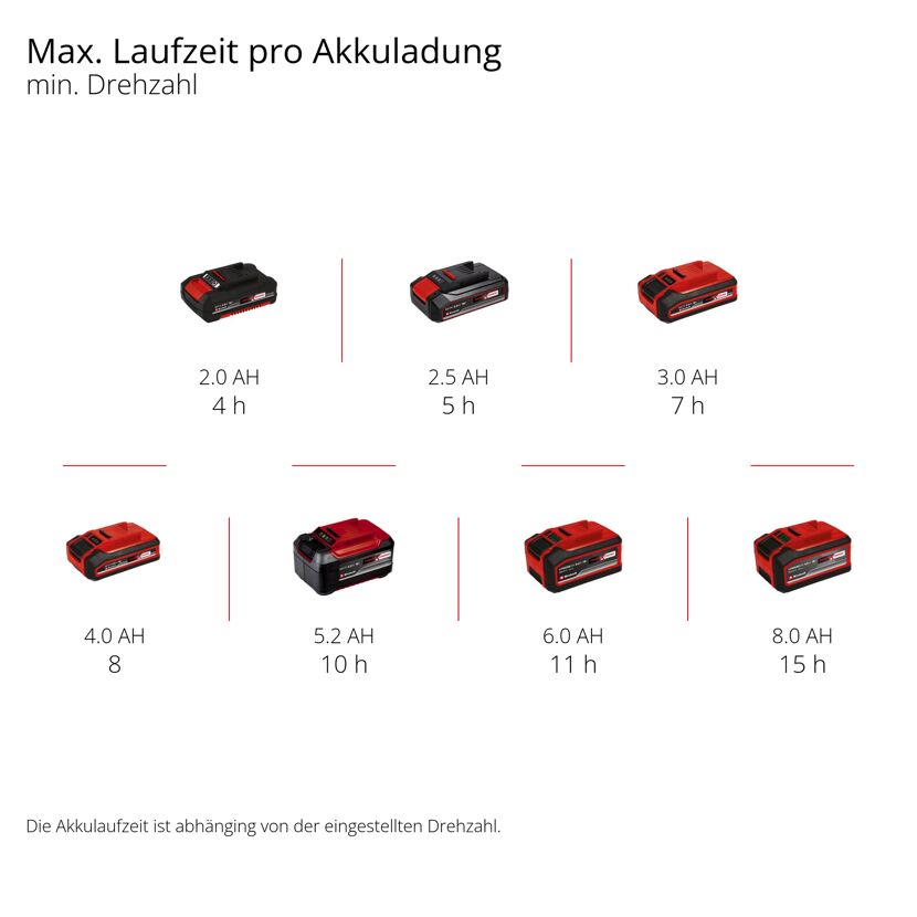 Akkus mit verschiedenen Laufzeiten