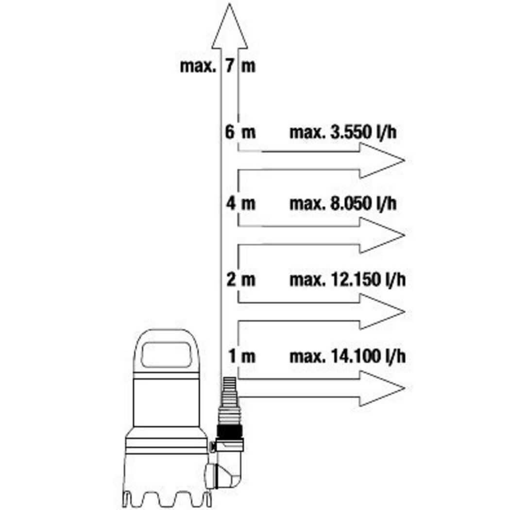 Schmutzwasser-Tauchpumpe '16000' 450 W 16000 l/h