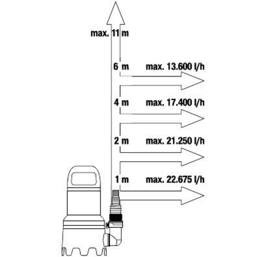 Schmutzwasser-Tauchpumpe '25000' 1100 W 25000 l/h