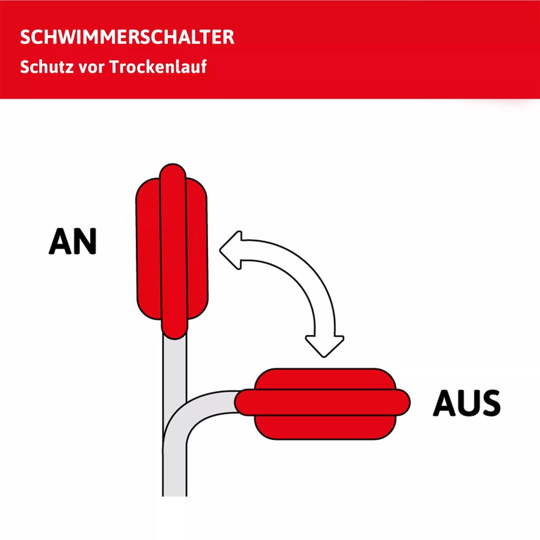 Funktionsweise Schwimmerschalter: AN und AUS