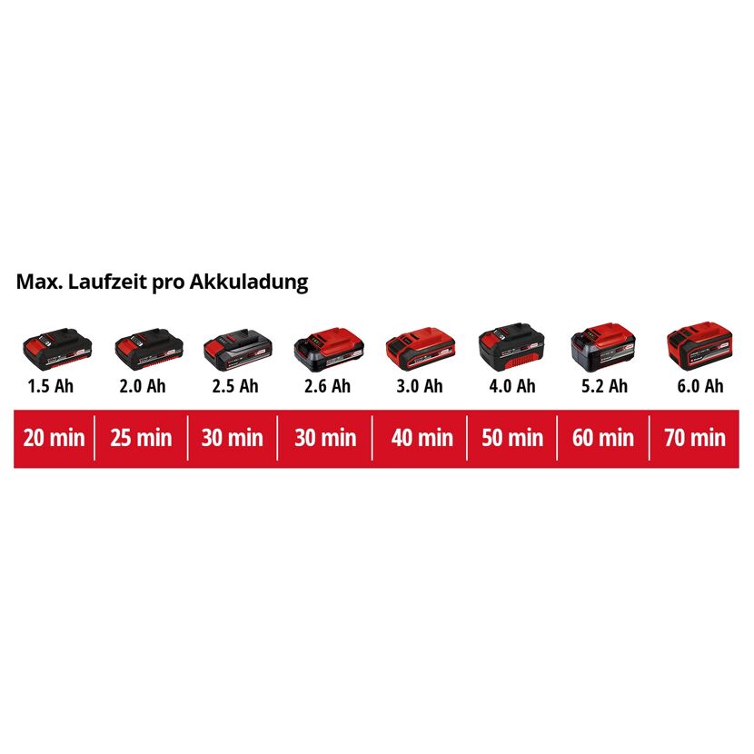 Akkulaufzeiten von 20 bis 70 Minuten